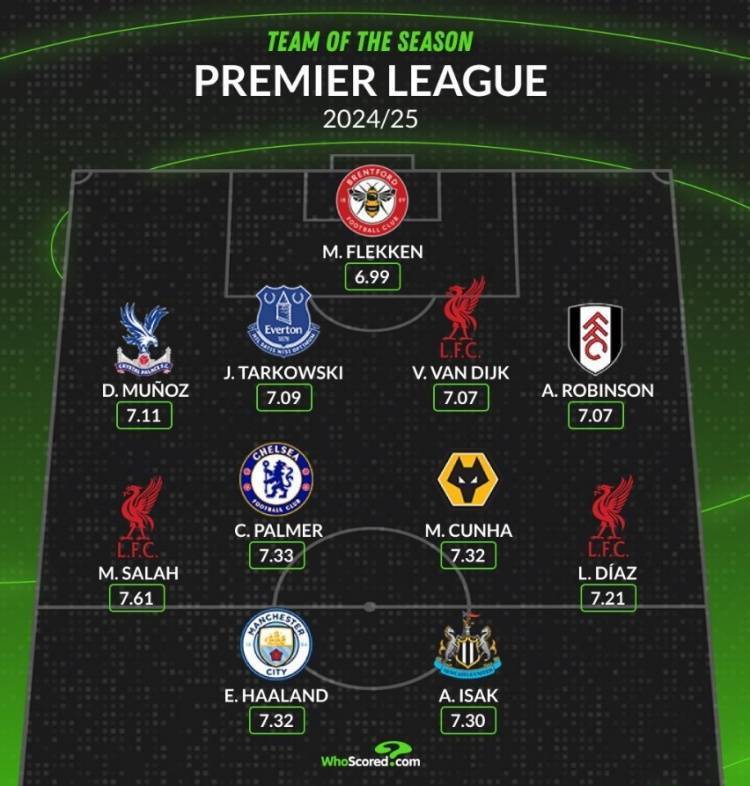 Whoscored评本赛季英超最佳阵：萨拉赫领衔，哈兰德、帕尔默在列